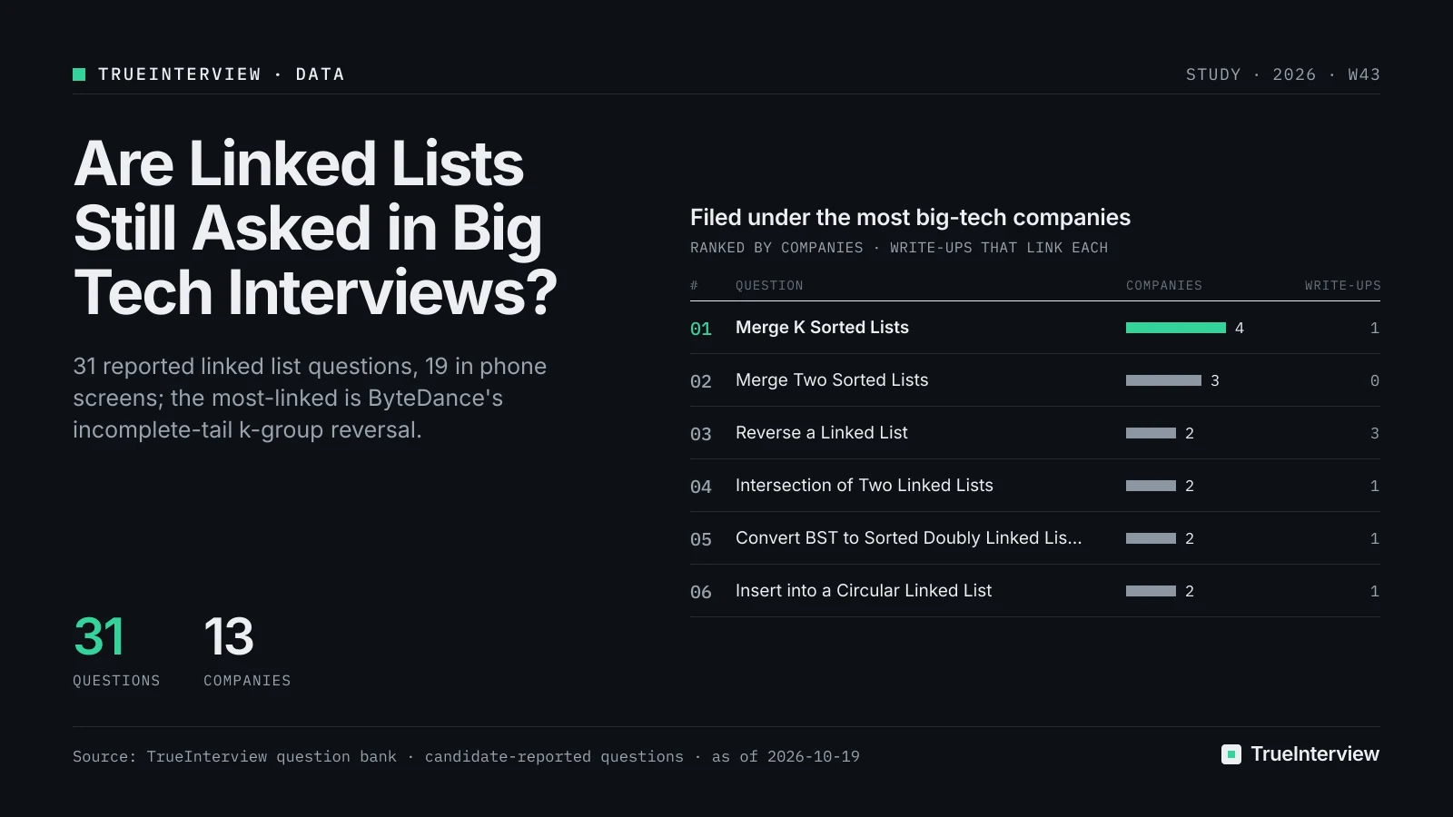 Chart: Filed under the most big-tech companies. Source: TrueInterview question bank · candidate-reported questions · as of 2026-10-19 Filed under the most big-tech companies: Merge K Sorted Lists 4, Merge Two Sorted Lists 3, Reverse a Linked List 2, Intersection of Two Linked Lists 2, Convert BST to Sorted Doubly Linked List (LC 426) 2, Insert into a Circular Linked List 2. Source: TrueInterview question bank · candidate-reported questions · as of 2026-10-19