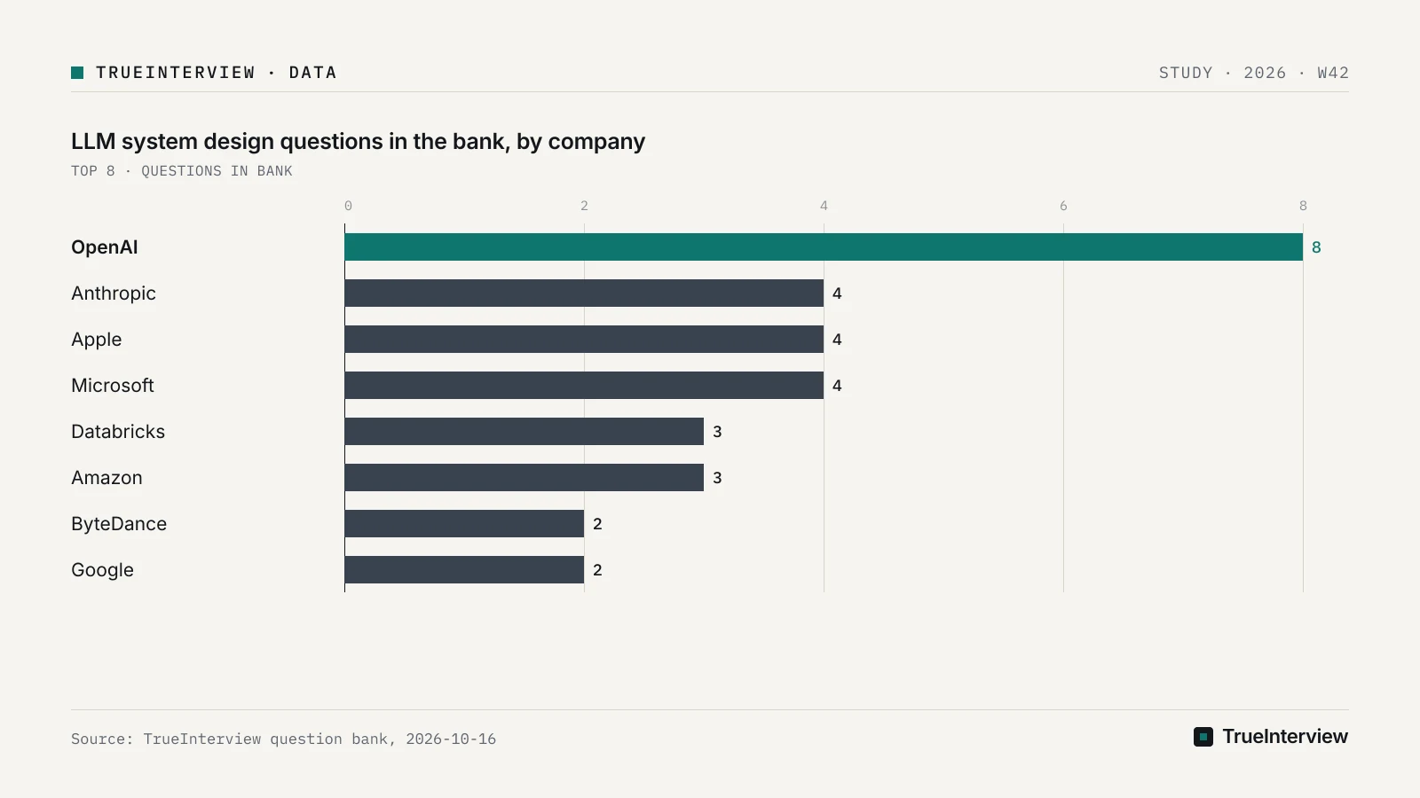 Bar chart: LLM system design questions in the bank, by company, OpenAI 8, Anthropic 4, Apple 4, Microsoft 4, Databricks 3, Amazon 3, ByteDance 2, Google 2