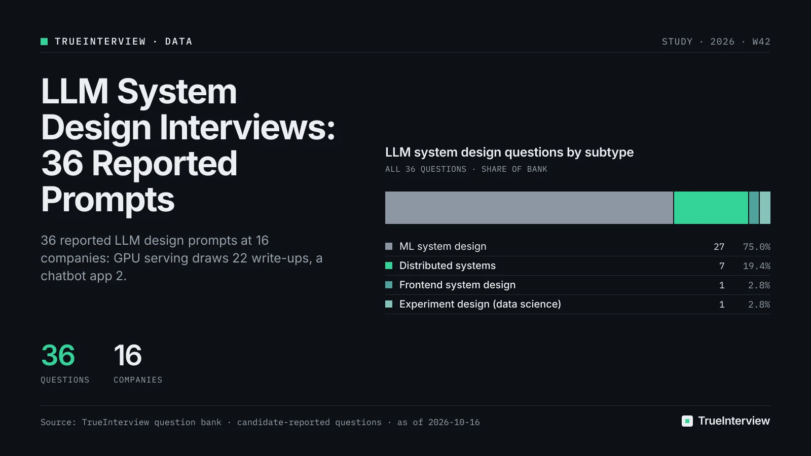 Chart: LLM system design questions by subtype. Source: TrueInterview question bank · candidate-reported questions · as of 2026-10-16 LLM system design questions by subtype: ML system design 27, Distributed systems 7, Frontend system design 1, Experiment design (data science) 1. Source: TrueInterview question bank · candidate-reported questions · as of 2026-10-16