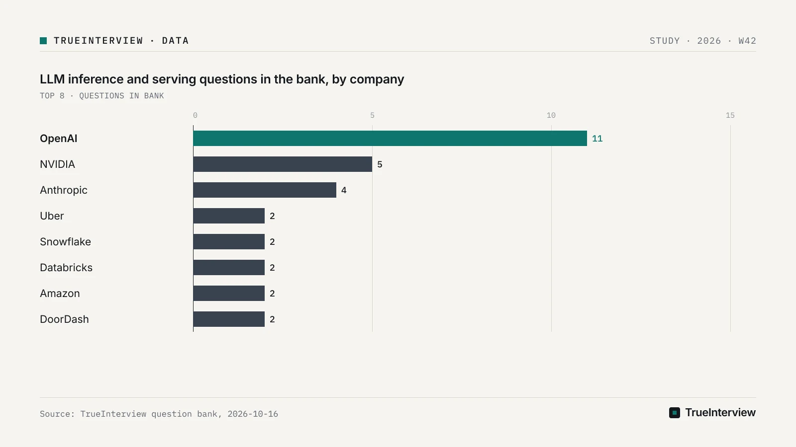Bar chart: LLM inference and serving questions in the bank, by company, OpenAI 11, NVIDIA 5, Anthropic 4, Uber 2, Snowflake 2, Databricks 2, Amazon 2, DoorDash 2