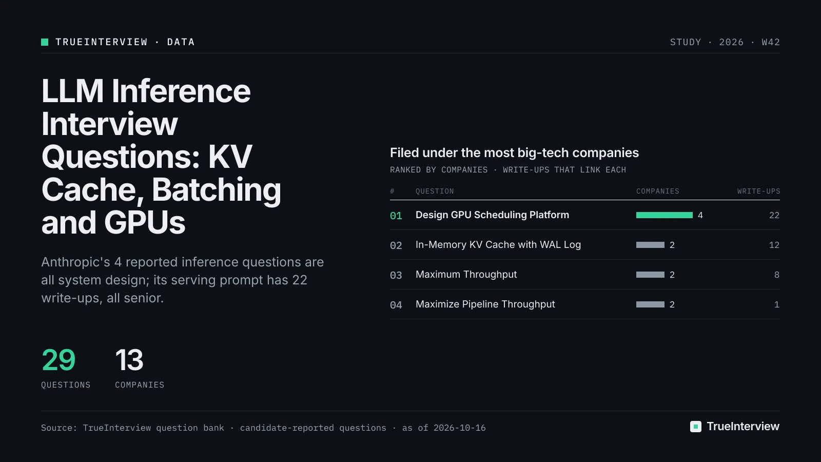 Filed under the most big-tech companies: Design GPU Scheduling Platform 4, In-Memory KV Cache with WAL Log 2, Maximum Throughput 2, Maximize Pipeline Throughput 2. Source: TrueInterview question bank · candidate-reported questions · as of 2026-10-16