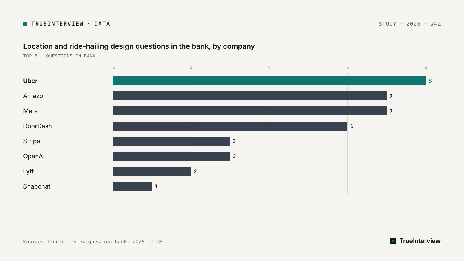 Source: TrueInterview question bank, 2026-10-18 Bar chart: Location and ride-hailing design questions in the bank, by company, Uber 8, Amazon 7, Meta 7, DoorDash 6, Stripe 3, OpenAI 3, Lyft 2, Snapchat 1