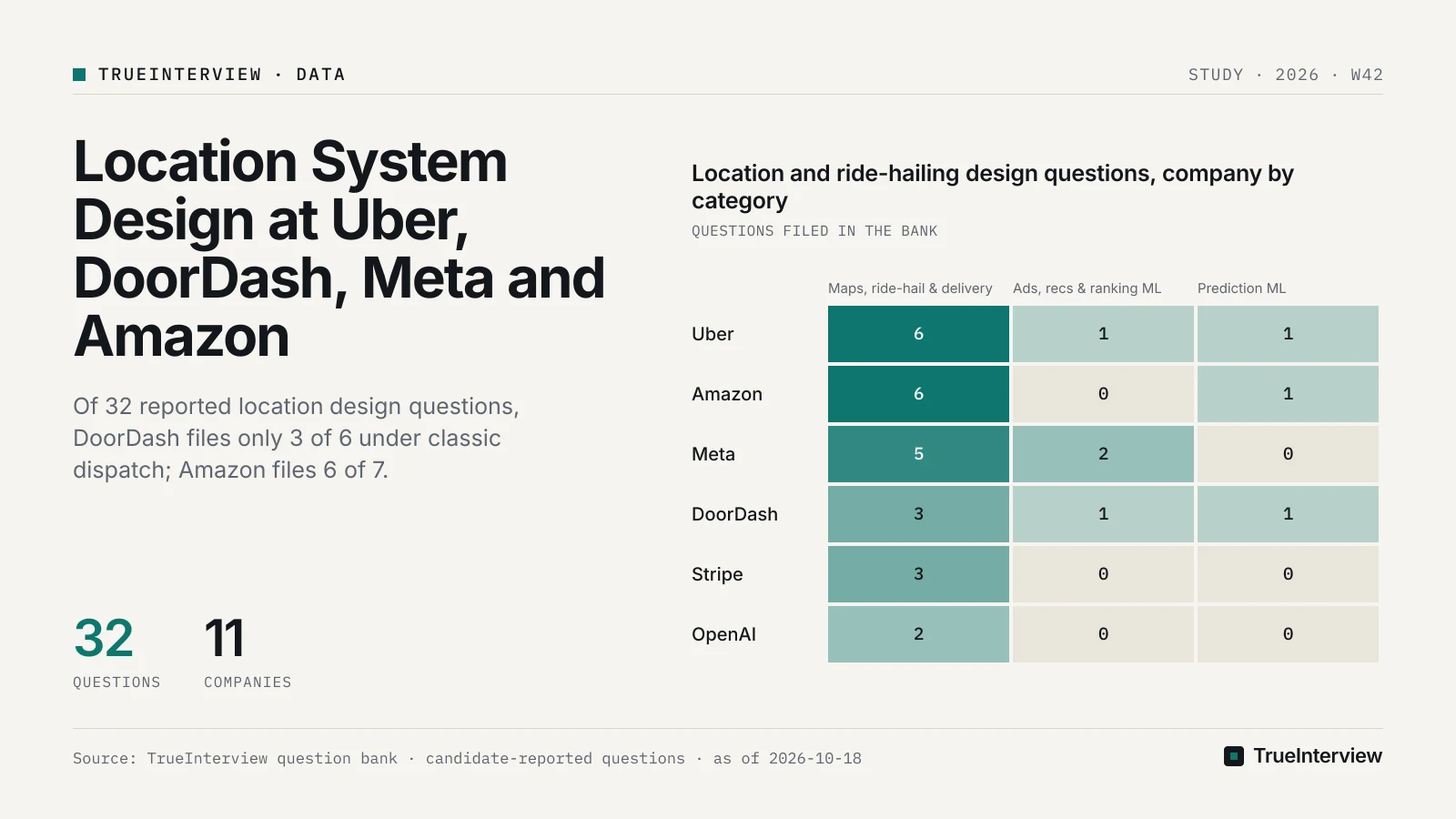 Chart: Location and ride-hailing design questions, company by category. Source: TrueInterview question bank · candidate-reported questions · as of 2026-10-18 Location and ride-hailing design questions, company by category: Uber maps, ride-hailing and delivery 6, ads, recommendation and ranking ML 1, prediction and classification ML 1; Amazon maps, ride-hailing and delivery 6, ads, recommendation and ranking ML 0, prediction and classification ML 1; Meta maps, ride-hailing and delivery 5, ads, recommendation and ranking ML 2, prediction and classification ML 0; DoorDash maps, ride-hailing and delivery 3, ads, recommendation and ranking ML 1, prediction and classification ML 1; Stripe maps, ride-hailing and delivery 3, ads, recommendation and ranking ML 0, prediction and classification ML 0; OpenAI maps, ride-hailing and delivery 2, ads, recommendation and ranking ML 0, prediction and classification ML 0. Source: TrueInterview question bank · candidate-reported questions · as of 2026-10-18
