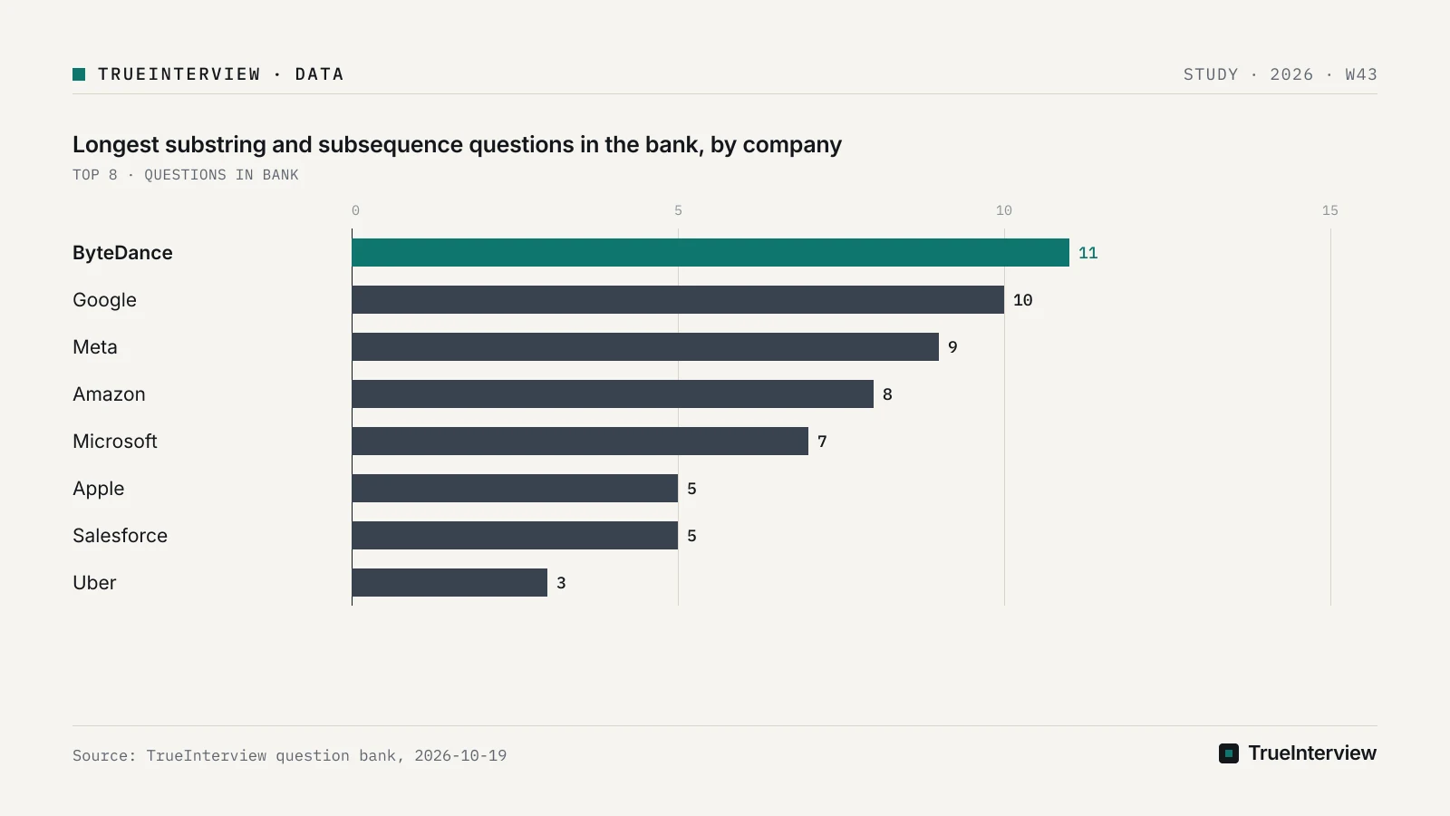Bar chart: Longest substring and subsequence questions in the bank, by company, ByteDance 11, Google 10, Meta 9, Amazon 8, Microsoft 7, Apple 5, Salesforce 5, Uber 3