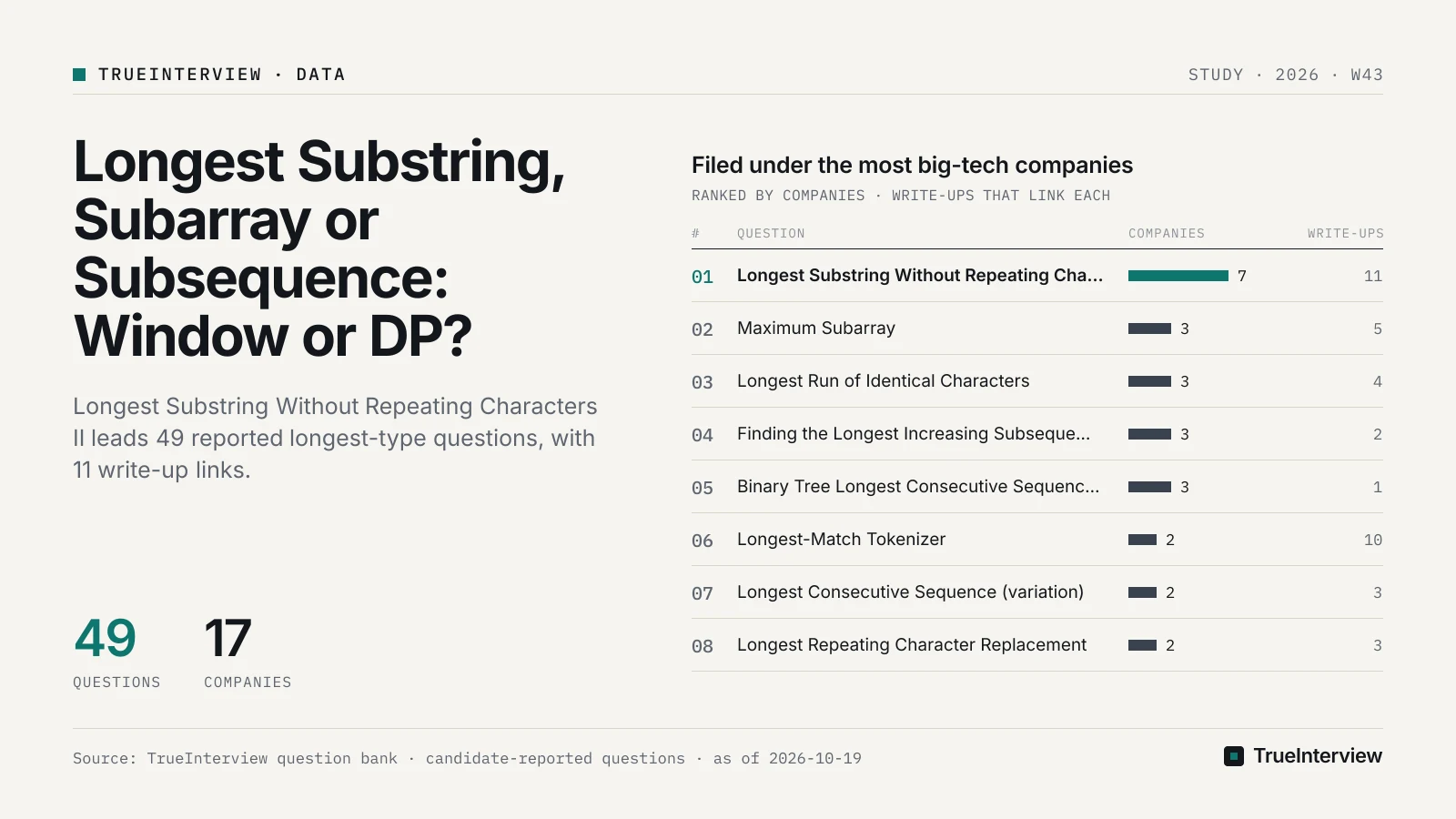 Chart: Filed under the most big-tech companies. Source: TrueInterview question bank · candidate-reported questions · as of 2026-10-19 Filed under the most big-tech companies: Longest Substring Without Repeating Characters II 7, Maximum Subarray 3, Longest Run of Identical Characters 3, Finding the Longest Increasing Subsequence 3, Binary Tree Longest Consecutive Sequence II 3, Longest-Match Tokenizer 2, Longest Consecutive Sequence (variation) 2, Longest Repeating Character Replacement 2. Source: TrueInterview question bank · candidate-reported questions · as of 2026-10-19