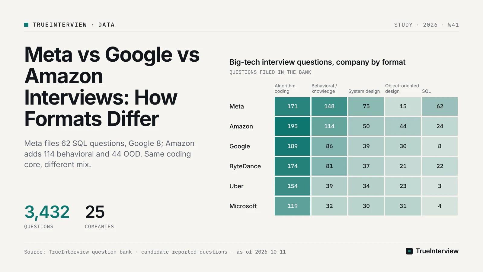 Chart: Big-tech interview questions, company by format. Source: TrueInterview question bank · candidate-reported questions · as of 2026-10-11 Big-tech interview questions, company by format: undefined undefined, undefined undefined, undefined undefined, undefined undefined, undefined undefined, undefined undefined. Source: TrueInterview question bank · candidate-reported questions · as of 2026-10-11