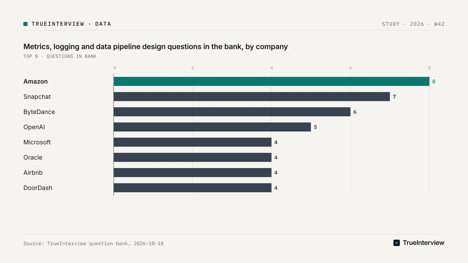 Source: TrueInterview question bank, 2026-10-18 Bar chart: Metrics, logging and data pipeline design questions in the bank, by company, Amazon 8, Snapchat 7, ByteDance 6, OpenAI 5, Microsoft 4, Oracle 4, Airbnb 4, DoorDash 4