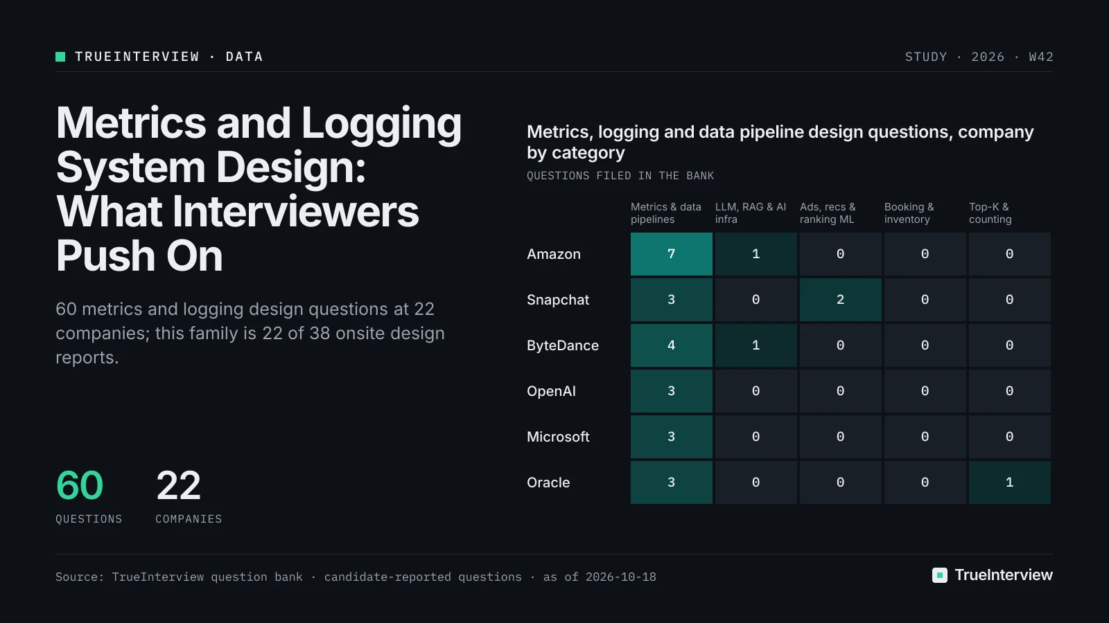 Chart: Metrics, logging and data pipeline design questions, company by category. Source: TrueInterview question bank · candidate-reported questions · as of 2026-10-18 Metrics, logging and data pipeline design questions, company by category: Amazon metrics, logging and data pipelines 7, LLM, RAG and AI infrastructure 1, ads, recommendation and ranking ML 0, booking, inventory and ticketing 0, top-K, counting and leaderboards 0; Snapchat metrics, logging and data pipelines 3, LLM, RAG and AI infrastructure 0, ads, recommendation and ranking ML 2, booking, inventory and ticketing 0, top-K, counting and leaderboards 0; ByteDance metrics, logging and data pipelines 4, LLM, RAG and AI infrastructure 1, ads, recommendation and ranking ML 0, booking, inventory and ticketing 0, top-K, counting and leaderboards 0; OpenAI metrics, logging and data pipelines 3, LLM, RAG and AI infrastructure 0, ads, recommendation and ranking ML 0, booking, inventory and ticketing 0, top-K, counting and leaderboards 0; Microsoft metrics, logging and data pipelines 3, LLM, RAG and AI infrastructure 0, ads, recommendation and ranking ML 0, booking, inventory and ticketing 0, top-K, counting and leaderboards 0; Oracle metrics, logging and data pipelines 3, LLM, RAG and AI infrastructure 0, ads, recommendation and ranking ML 0, booking, inventory and ticketing 0, top-K, counting and leaderboards 1. Source: TrueInterview question bank · candidate-reported questions · as of 2026-10-18