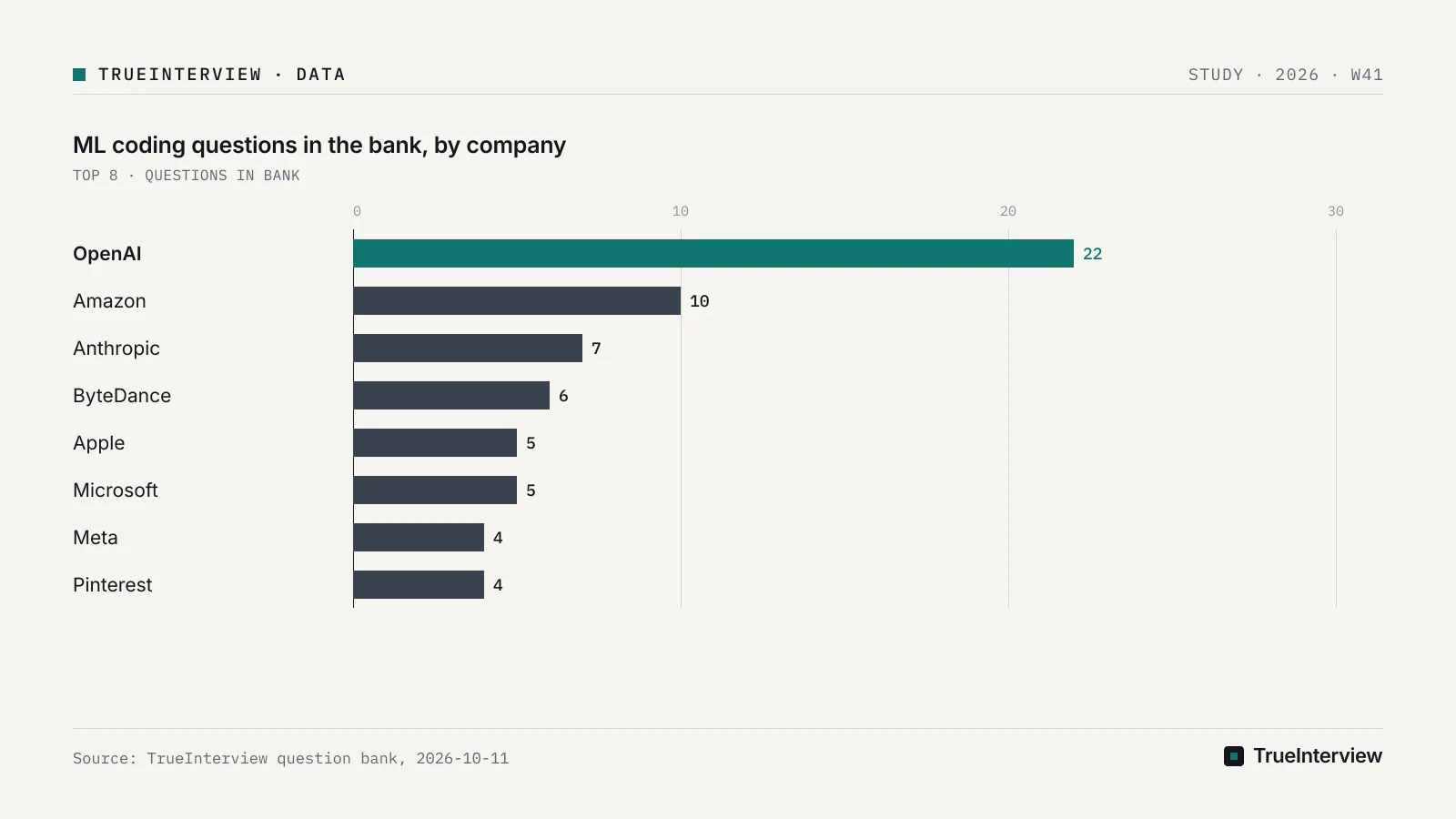 Bar chart: ML coding questions in the bank, by company, OpenAI 22, Amazon 10, Anthropic 7, ByteDance 6, Apple 5, Microsoft 5, Meta 4, Pinterest 4