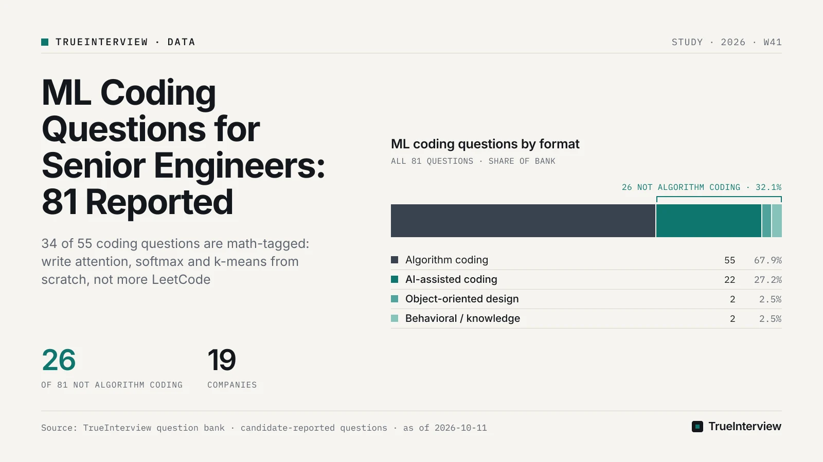 Chart: ML coding questions by format. Source: TrueInterview question bank · candidate-reported questions · as of 2026-10-11 ML coding questions by format: Algorithm coding 55, AI-assisted coding 22, Object-oriented design 2, Behavioral / knowledge 2. Source: TrueInterview question bank · candidate-reported questions · as of 2026-10-11
