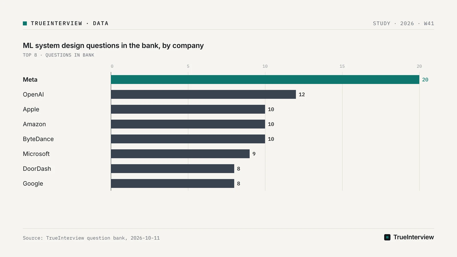 Bar chart: ML system design questions in the bank, by company, Meta 20, OpenAI 12, Apple 10, Amazon 10, ByteDance 10, Microsoft 9, DoorDash 8, Google 8