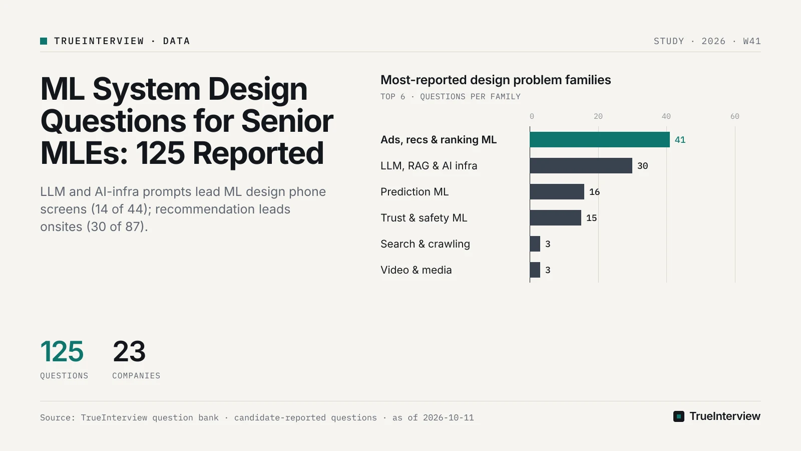 Chart: Most-reported design problem families. Source: TrueInterview question bank · candidate-reported questions · as of 2026-10-11 Most-reported design problem families: Ads, recs & ranking ML 41, LLM, RAG & AI infra 30, Prediction ML 16, Trust & safety ML 15, Search & crawling 3, Video & media 3. Source: TrueInterview question bank · candidate-reported questions · as of 2026-10-11