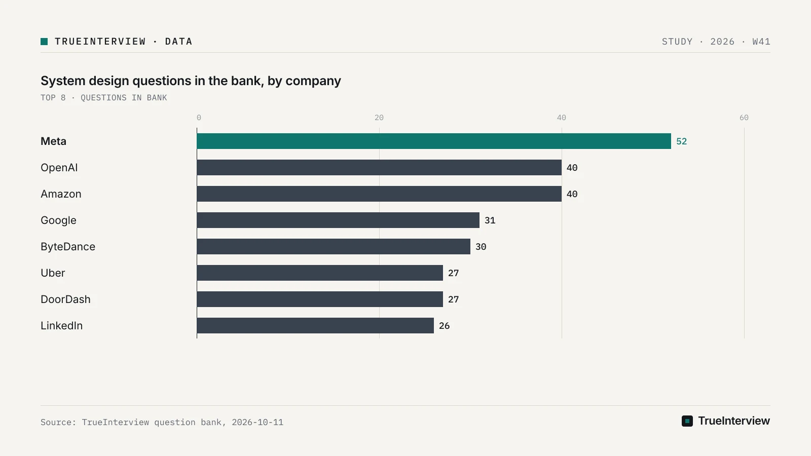 Source: TrueInterview question bank, 2026-10-11 Bar chart: System design questions in the bank, by company, Meta 52, OpenAI 40, Amazon 40, Google 31, ByteDance 30, Uber 27, DoorDash 27, LinkedIn 26