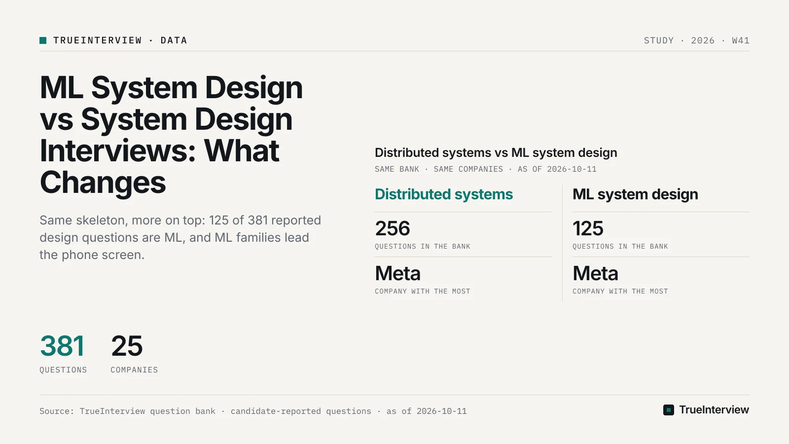 Chart: Distributed systems vs ML system design. Source: TrueInterview question bank · candidate-reported questions · as of 2026-10-11 Distributed systems vs ML system design. Source: TrueInterview question bank · candidate-reported questions · as of 2026-10-11