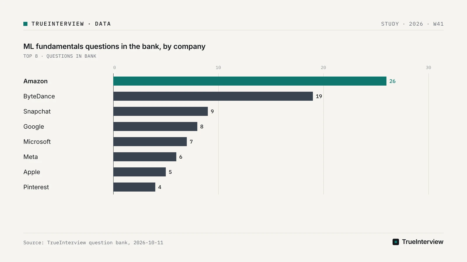 Bar chart: ML fundamentals questions in the bank, by company, Amazon 26, ByteDance 19, Snapchat 9, Google 8, Microsoft 7, Meta 6, Apple 5, Pinterest 4