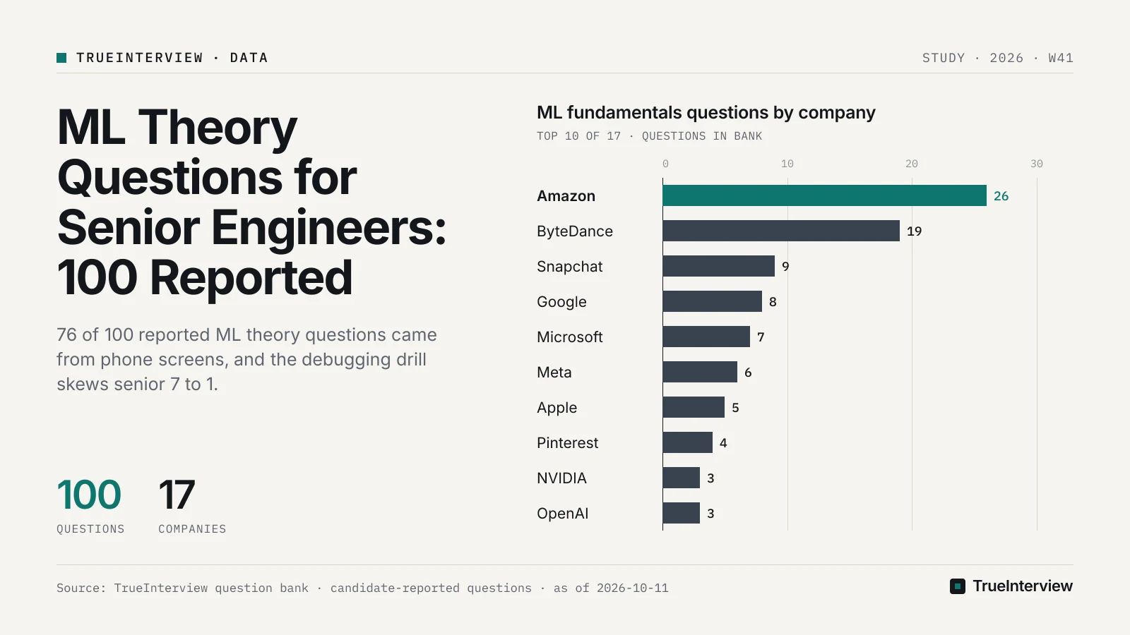 Chart: ML fundamentals questions by company. Source: TrueInterview question bank · candidate-reported questions · as of 2026-10-11 ML fundamentals questions by company: Amazon 26, ByteDance 19, Snapchat 9, Google 8, Microsoft 7, Meta 6, Apple 5, Pinterest 4, NVIDIA 3, OpenAI 3. Source: TrueInterview question bank · candidate-reported questions · as of 2026-10-11