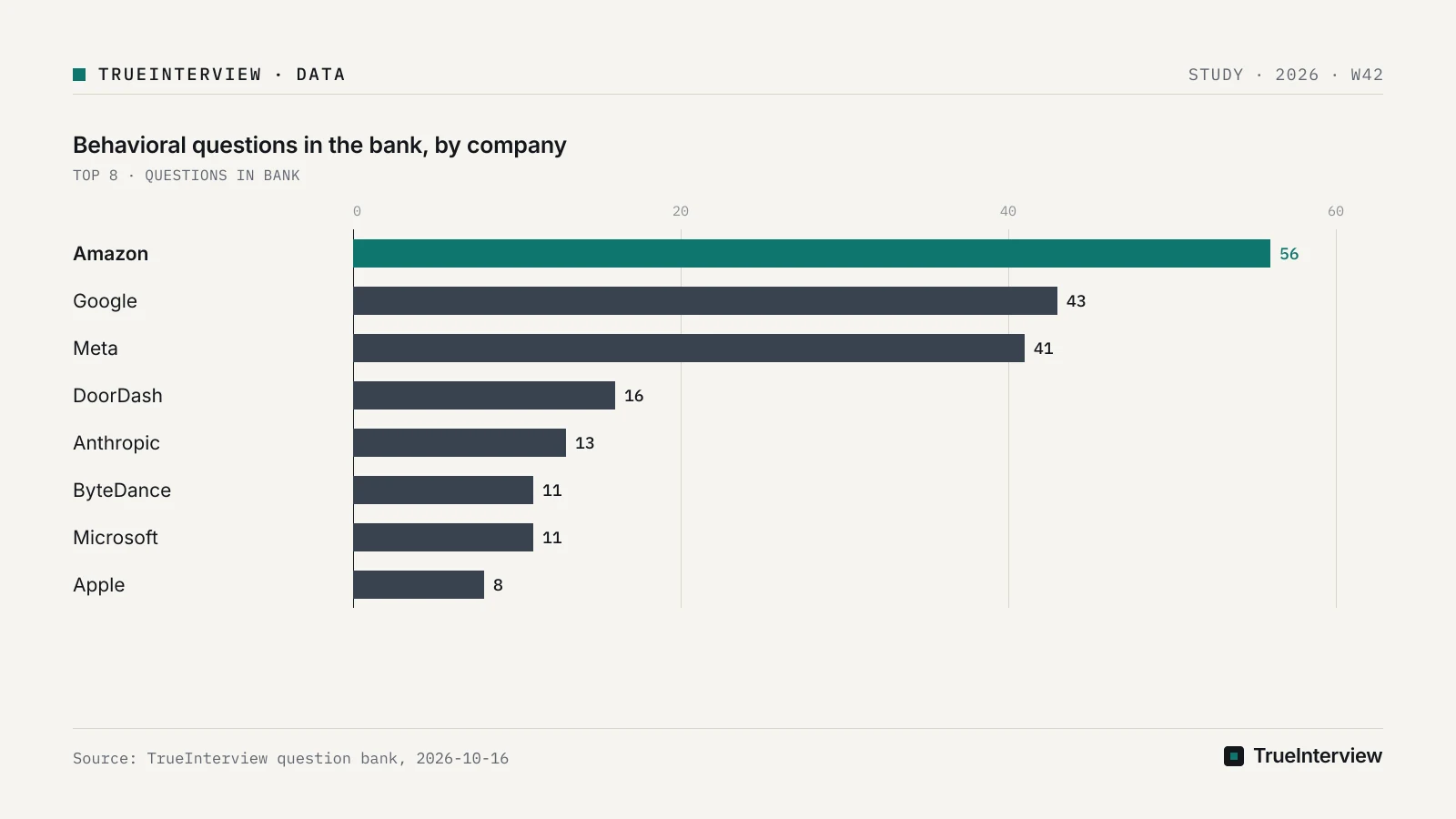 Bar chart: Behavioral questions in the bank, by company, Amazon 56, Google 43, Meta 41, DoorDash 16, Anthropic 13, ByteDance 11, Microsoft 11, Apple 8