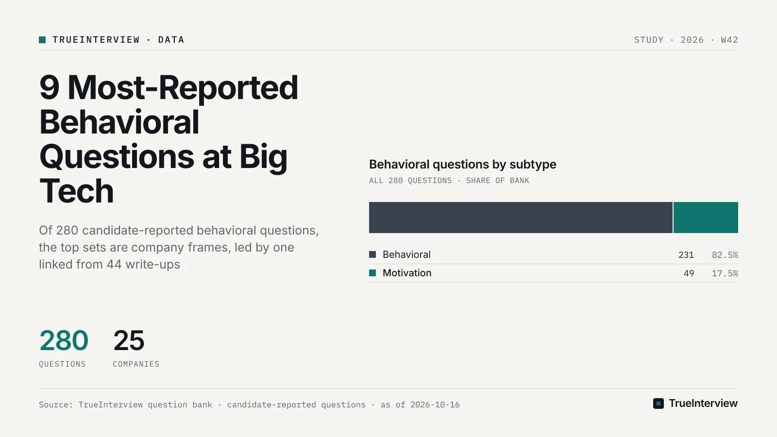 Behavioral questions by subtype: Behavioral 231, Motivation 49. Source: TrueInterview question bank · candidate-reported questions · as of 2026-10-16