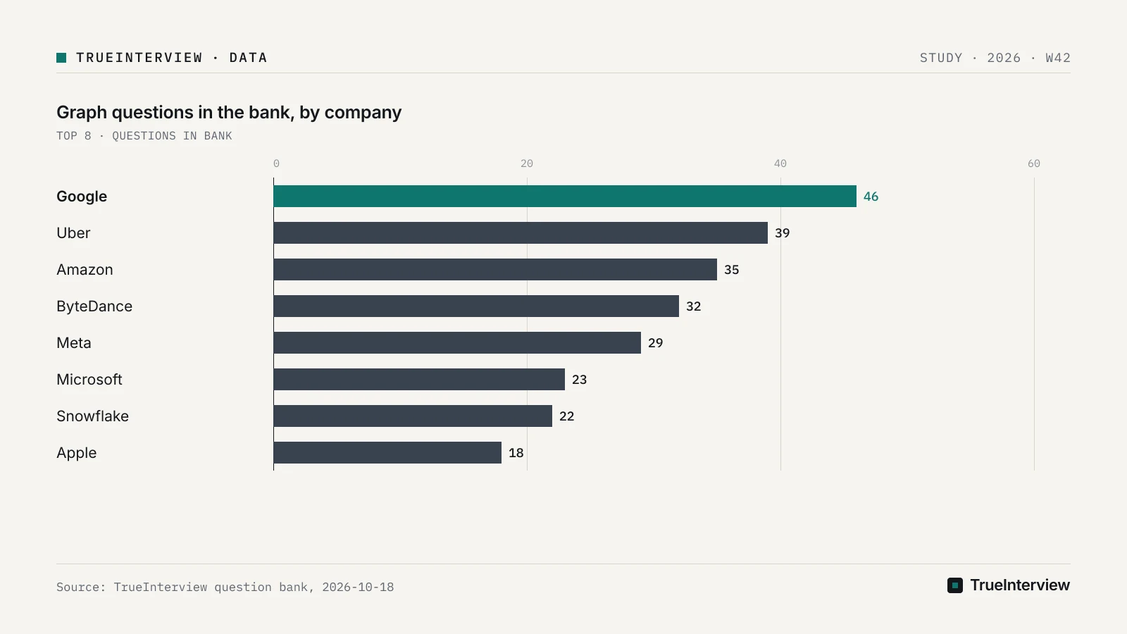 Source: TrueInterview question bank, 2026-10-18 Bar chart: Graph questions in the bank, by company, Google 46, Uber 39, Amazon 35, ByteDance 32, Meta 29, Microsoft 23, Snowflake 22, Apple 18