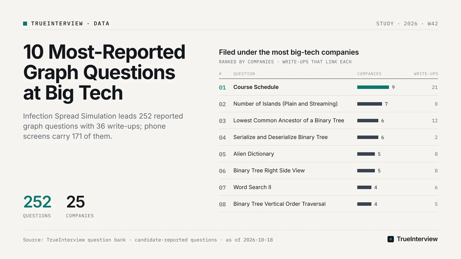 Filed under the most big-tech companies: Course Schedule 9, Number of Islands (Plain and Streaming) 7, Lowest Common Ancestor of a Binary Tree 6, Serialize and Deserialize Binary Tree 6, Alien Dictionary 5, Binary Tree Right Side View 5, Word Search II 4, Binary Tree Vertical Order Traversal 4. Source: TrueInterview question bank · candidate-reported questions · as of 2026-10-18
