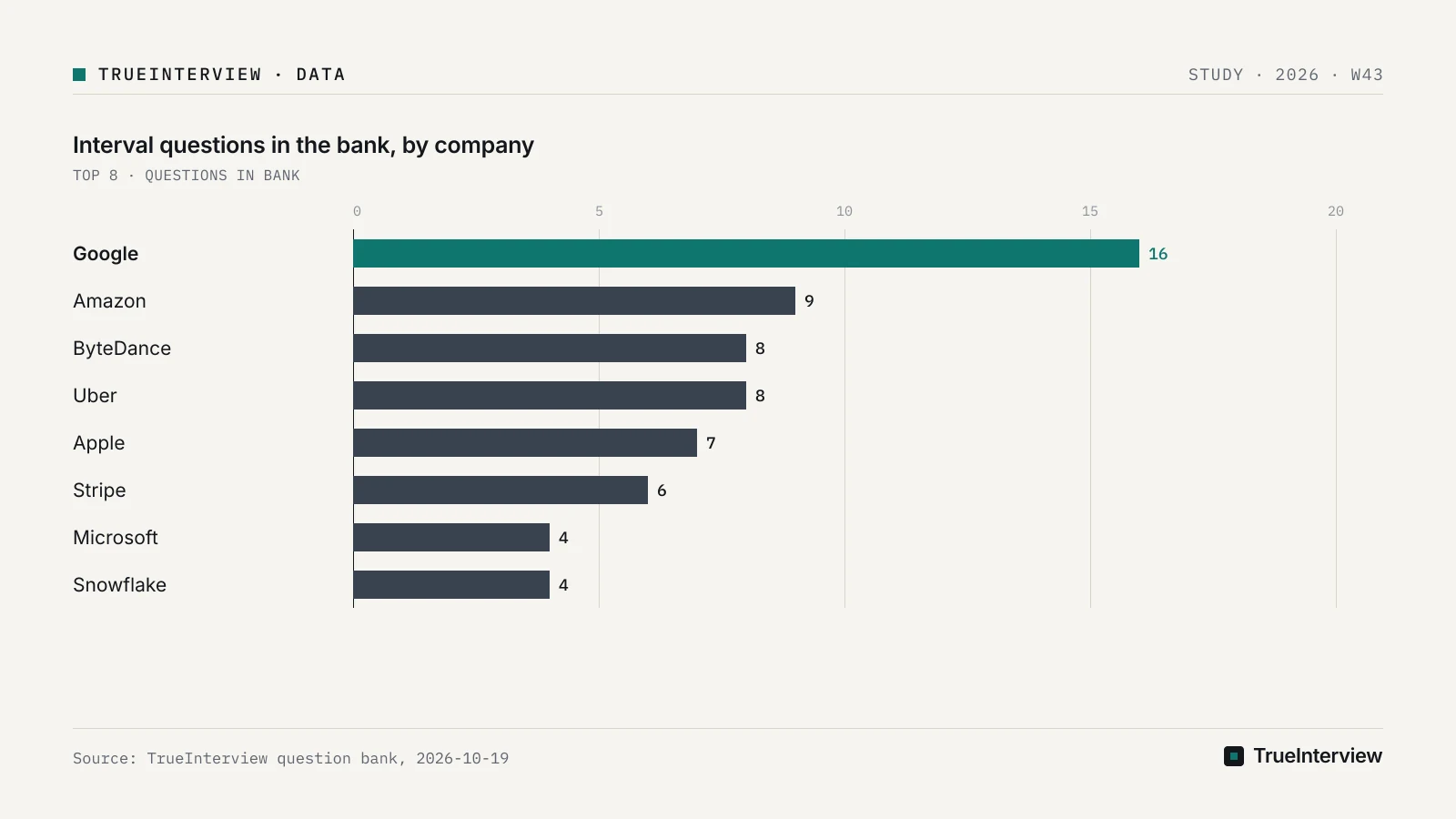 Source: TrueInterview question bank, 2026-10-19 Bar chart: Interval questions in the bank, by company, Google 16, Amazon 9, ByteDance 8, Uber 8, Apple 7, Stripe 6, Microsoft 4, Snowflake 4