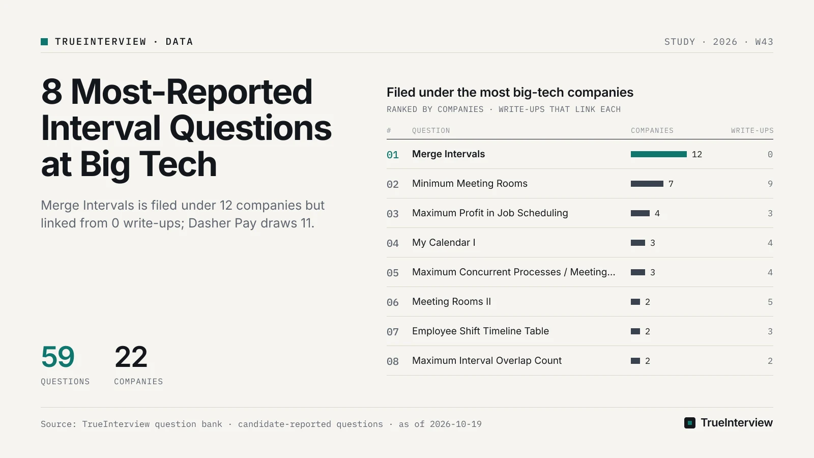 Chart: Filed under the most big-tech companies. Source: TrueInterview question bank · candidate-reported questions · as of 2026-10-19 Filed under the most big-tech companies: Merge Intervals 12, Minimum Meeting Rooms 7, Maximum Profit in Job Scheduling 4, My Calendar I 3, Maximum Concurrent Processes / Meeting Rooms 3, Meeting Rooms II 2, Employee Shift Timeline Table 2, Maximum Interval Overlap Count 2. Source: TrueInterview question bank · candidate-reported questions · as of 2026-10-19