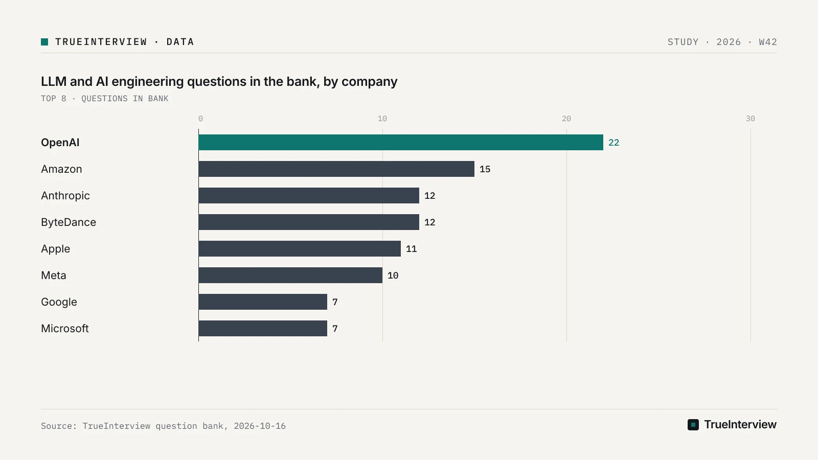 Source: TrueInterview question bank, 2026-10-16 Bar chart: LLM and AI engineering questions in the bank, by company, OpenAI 22, Amazon 15, Anthropic 12, ByteDance 12, Apple 11, Meta 10, Google 7, Microsoft 7