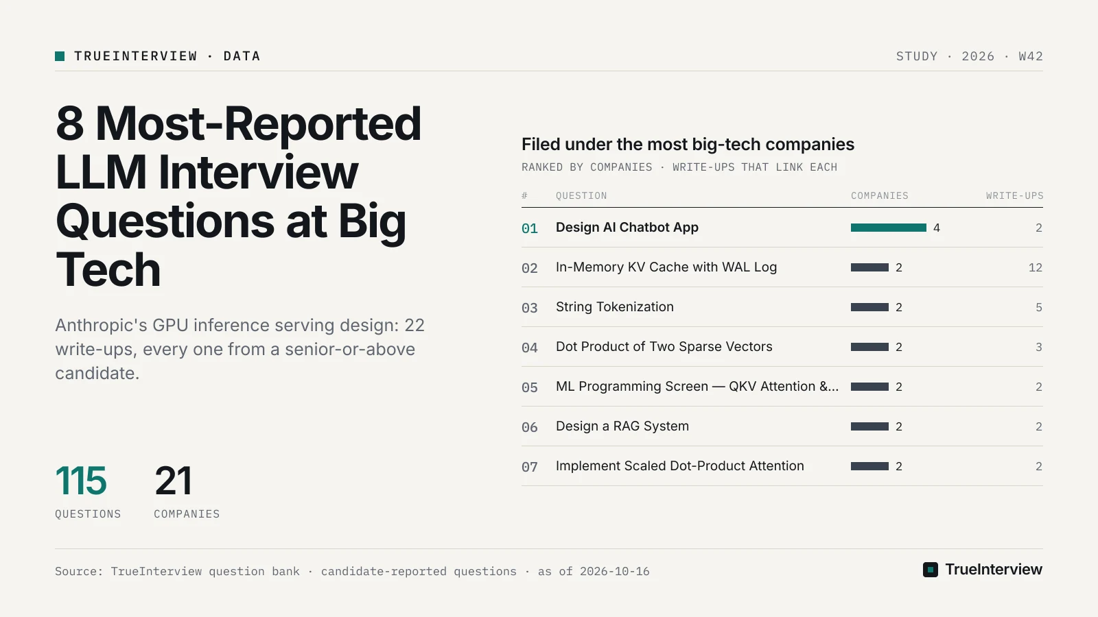 Filed under the most big-tech companies: Design AI Chatbot App 4, In-Memory KV Cache with WAL Log 2, String Tokenization 2, Dot Product of Two Sparse Vectors 2, ML Programming Screen — QKV Attention & einsum 2, Design a RAG System 2, Implement Scaled Dot-Product Attention 2. Source: TrueInterview question bank · candidate-reported questions · as of 2026-10-16