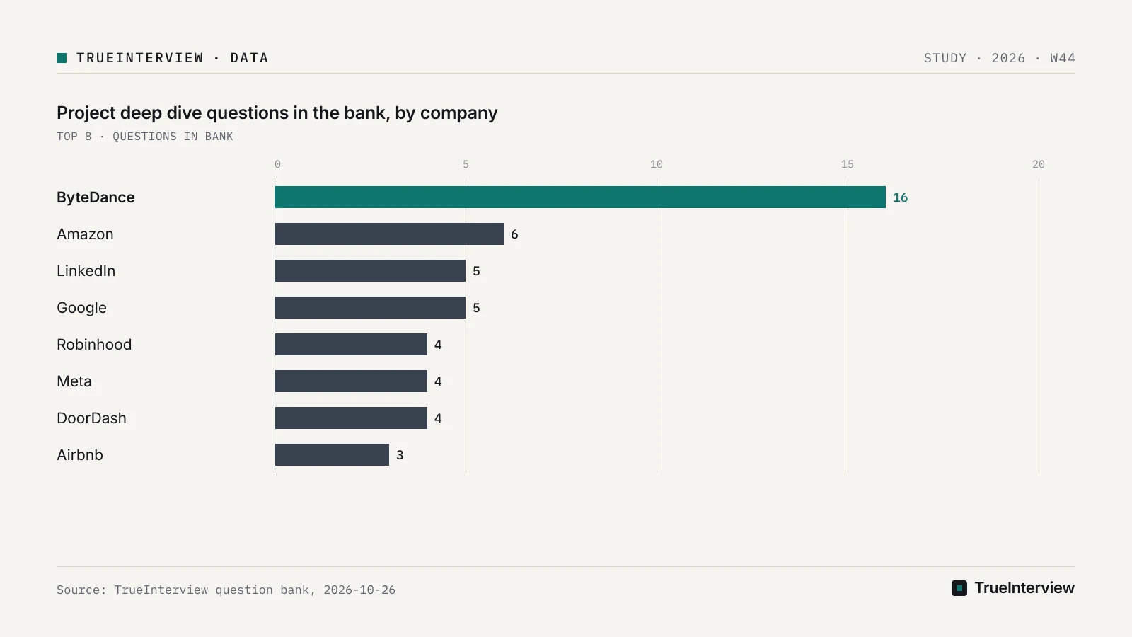 Source: TrueInterview question bank, 2026-10-26 Bar chart: Project deep dive questions in the bank, by company, ByteDance 16, Amazon 6, LinkedIn 5, Google 5, Robinhood 4, Meta 4, DoorDash 4, Airbnb 3