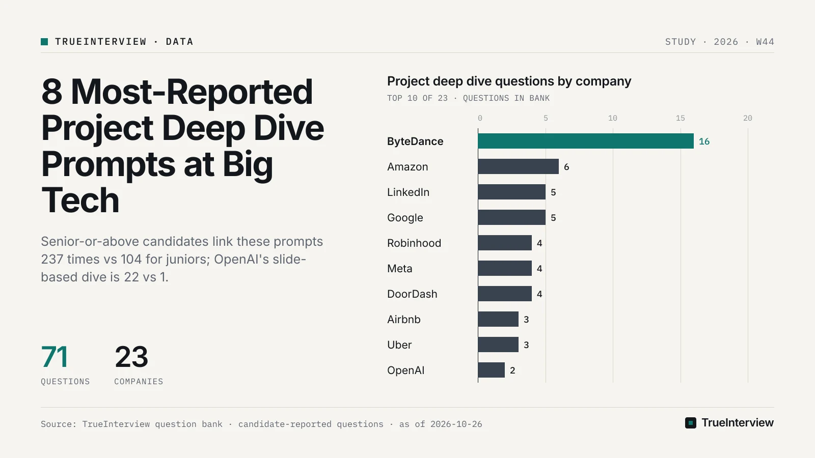 Project deep dive questions by company: ByteDance 16, Amazon 6, LinkedIn 5, Google 5, Robinhood 4, Meta 4, DoorDash 4, Airbnb 3, Uber 3, OpenAI 2. Source: TrueInterview question bank · candidate-reported questions · as of 2026-10-26