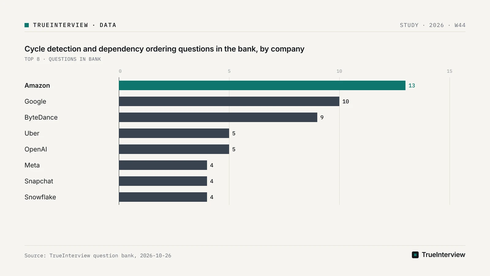 Bar chart: Cycle detection and dependency ordering questions in the bank, by company, Amazon 13, Google 10, ByteDance 9, Uber 5, OpenAI 5, Meta 4, Snapchat 4, Snowflake 4