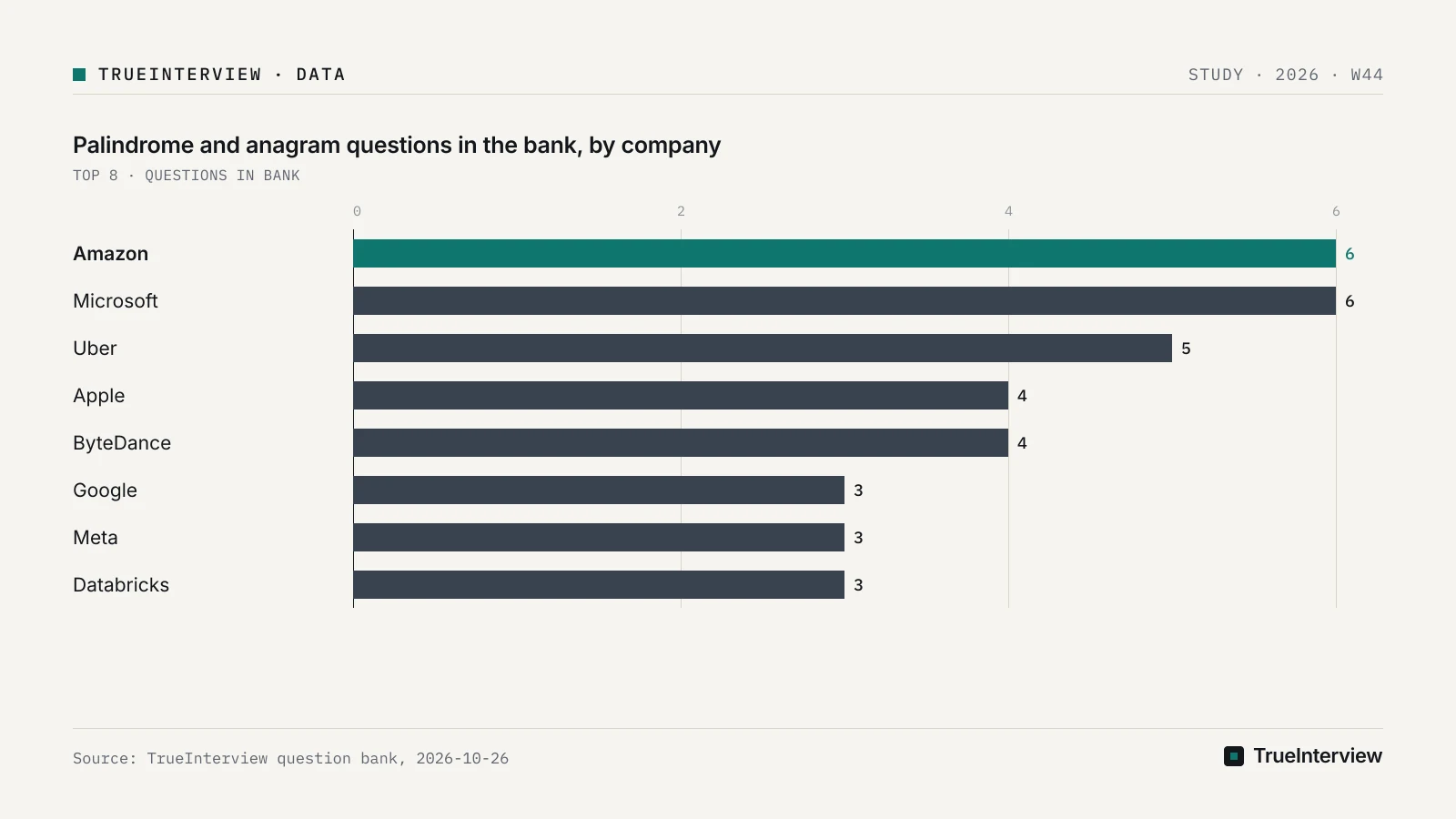 Bar chart: Palindrome and anagram questions in the bank, by company, Amazon 6, Microsoft 6, Uber 5, Apple 4, ByteDance 4, Google 3, Meta 3, Databricks 3