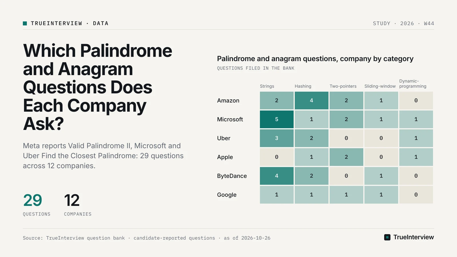 Chart: Palindrome and anagram questions, company by category. Source: TrueInterview question bank · candidate-reported questions · as of 2026-10-26 Palindrome and anagram questions, company by category: Amazon strings 2, hashing 4, two-pointers 2, sliding-window 1, dynamic-programming 0; Microsoft strings 5, hashing 1, two-pointers 2, sliding-window 1, dynamic-programming 1; Uber strings 3, hashing 2, two-pointers 0, sliding-window 0, dynamic-programming 1; Apple strings 0, hashing 1, two-pointers 2, sliding-window 0, dynamic-programming 1; ByteDance strings 4, hashing 2, two-pointers 0, sliding-window 1, dynamic-programming 0; Google strings 1, hashing 1, two-pointers 1, sliding-window 1, dynamic-programming 0. Source: TrueInterview question bank · candidate-reported questions · as of 2026-10-26
