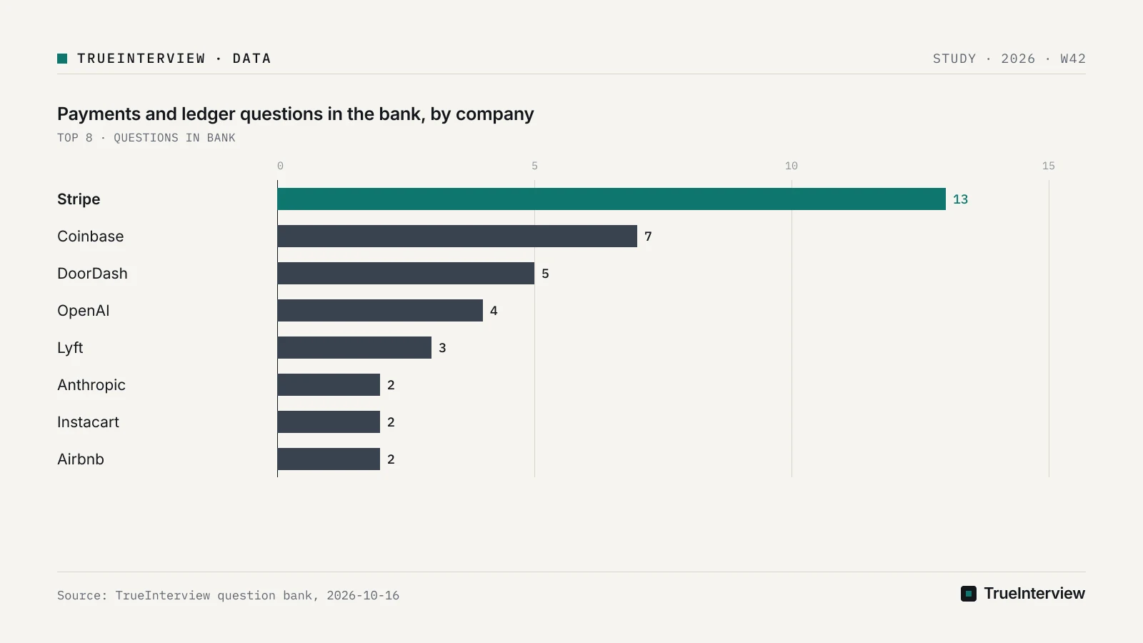 Source: TrueInterview question bank, 2026-10-16 Bar chart: Payments and ledger questions in the bank, by company, Stripe 13, Coinbase 7, DoorDash 5, OpenAI 4, Lyft 3, Anthropic 2, Instacart 2, Airbnb 2