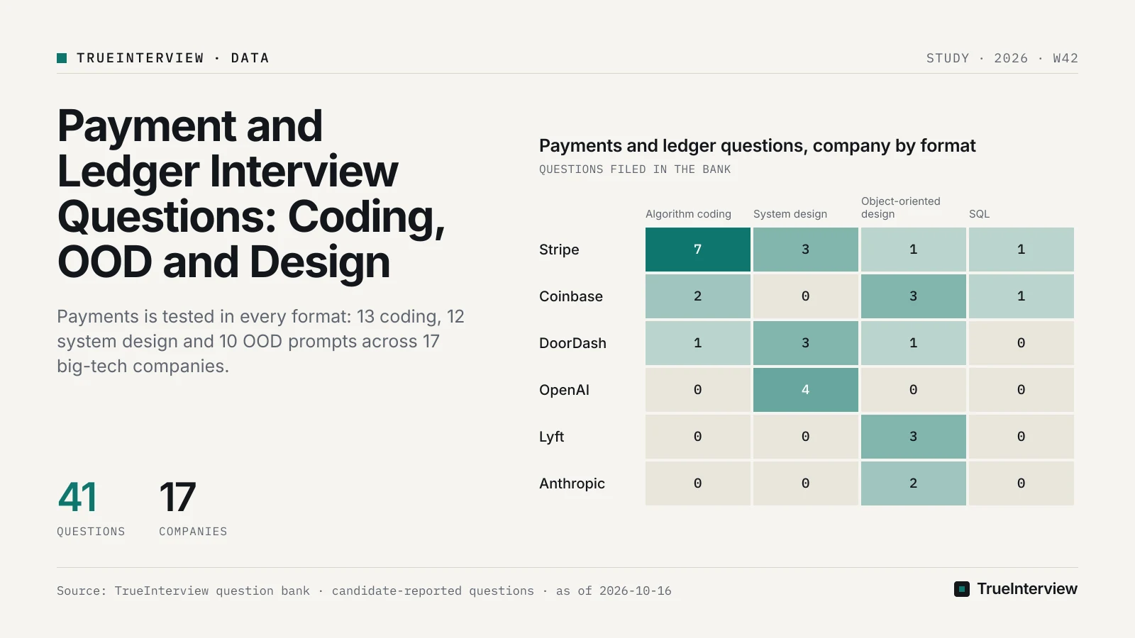 Chart: Payments and ledger questions, company by format. Source: TrueInterview question bank · candidate-reported questions · as of 2026-10-16 Payments and ledger questions, company by format: Stripe coding (algorithm) 7, system design 3, object-oriented design 1, SQL 1; Coinbase coding (algorithm) 2, system design 0, object-oriented design 3, SQL 1; DoorDash coding (algorithm) 1, system design 3, object-oriented design 1, SQL 0; OpenAI coding (algorithm) 0, system design 4, object-oriented design 0, SQL 0; Lyft coding (algorithm) 0, system design 0, object-oriented design 3, SQL 0; Anthropic coding (algorithm) 0, system design 0, object-oriented design 2, SQL 0. Source: TrueInterview question bank · candidate-reported questions · as of 2026-10-16
