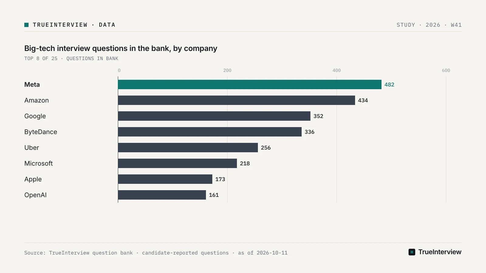 Bar chart: Big-tech interview questions in the bank, by company, Meta 482, Amazon 434, Google 352, ByteDance 336, Uber 256, Microsoft 218, Apple 173, OpenAI 161