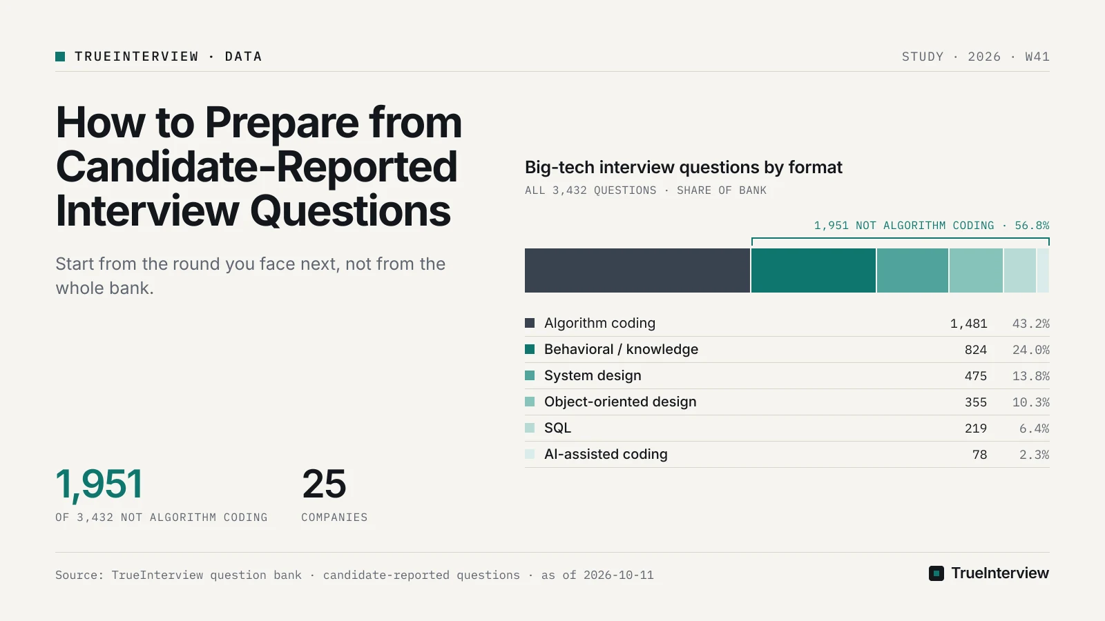 Chart: Big-tech interview questions by format. Source: TrueInterview question bank · candidate-reported questions · as of 2026-10-11 Big-tech interview questions by format: Algorithm coding 1481, Behavioral / knowledge 824, System design 475, Object-oriented design 355, SQL 219, AI-assisted coding 78. Source: TrueInterview question bank · candidate-reported questions · as of 2026-10-11