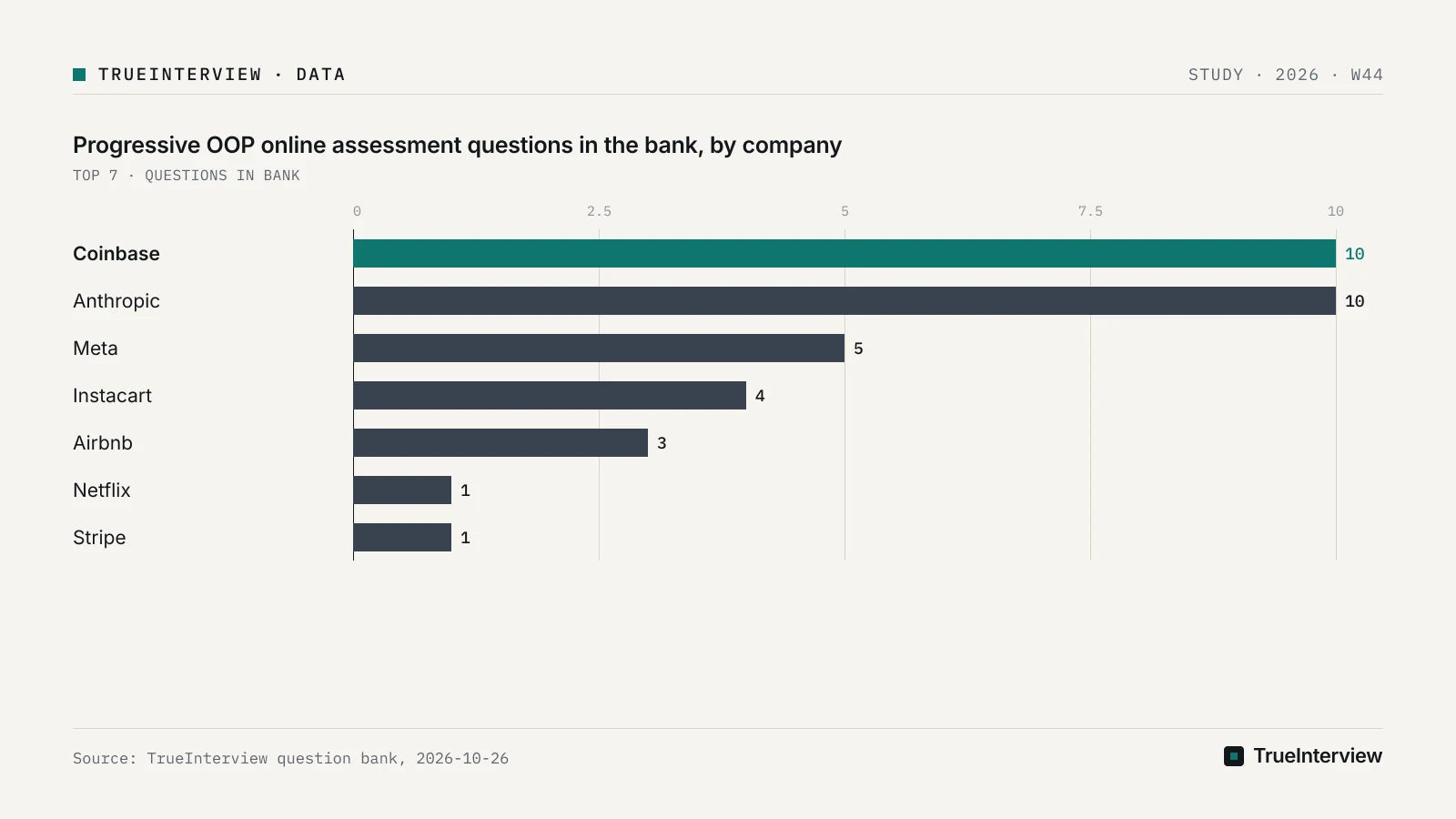 Bar chart: Progressive OOP online assessment questions in the bank, by company, Coinbase 10, Anthropic 10, Meta 5, Instacart 4, Airbnb 3, Netflix 1, Stripe 1