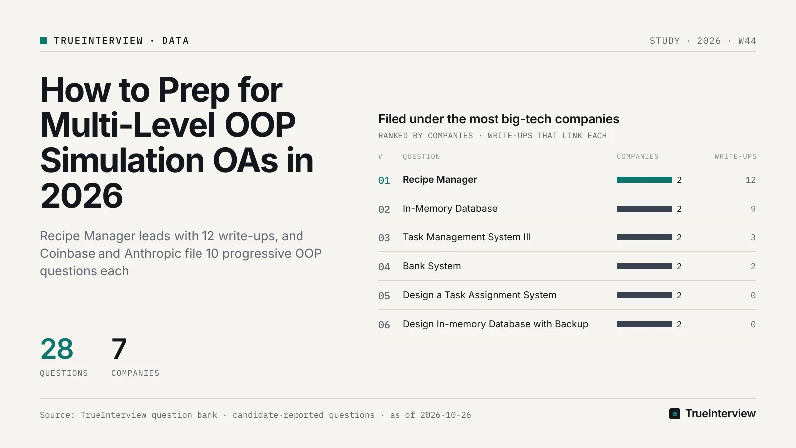 Filed under the most big-tech companies: Recipe Manager 2, In-Memory Database 2, Task Management System III 2, Bank System 2, Design a Task Assignment System 2, Design In-memory Database with Backup 2. Source: TrueInterview question bank · candidate-reported questions · as of 2026-10-26