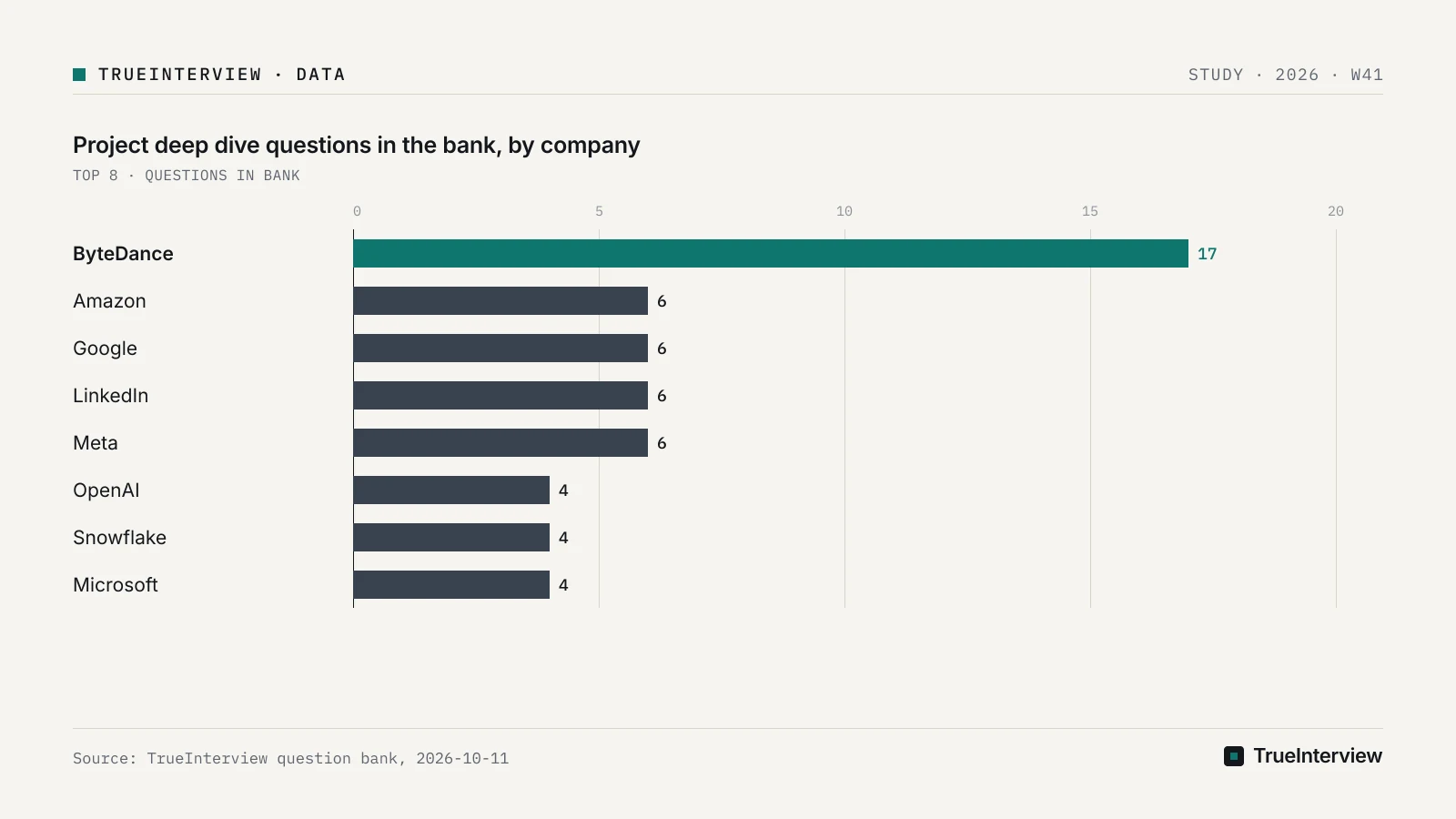 Bar chart: Project deep dive questions in the bank, by company, ByteDance 17, Amazon 6, Google 6, LinkedIn 6, Meta 6, OpenAI 4, Snowflake 4, Microsoft 4