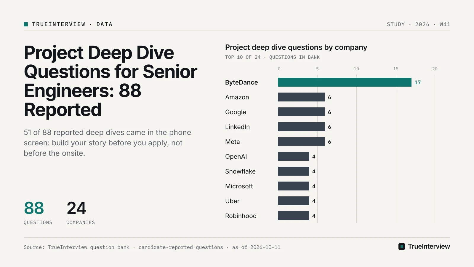 Chart: Project deep dive questions by company. Source: TrueInterview question bank · candidate-reported questions · as of 2026-10-11 Project deep dive questions by company: ByteDance 17, Amazon 6, Google 6, LinkedIn 6, Meta 6, OpenAI 4, Snowflake 4, Microsoft 4, Uber 4, Robinhood 4. Source: TrueInterview question bank · candidate-reported questions · as of 2026-10-11
