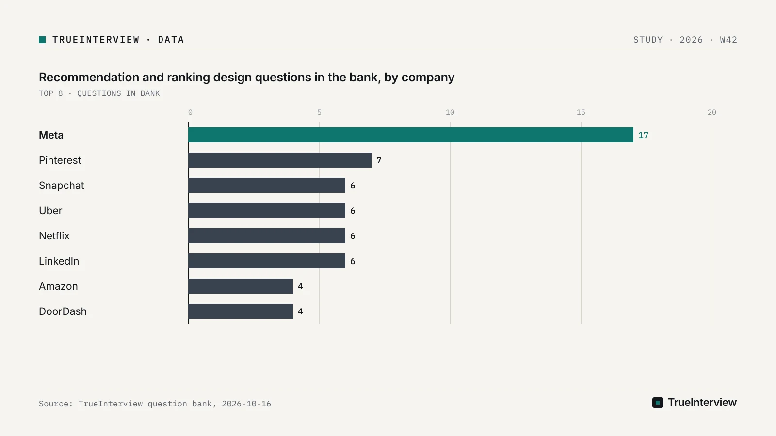 Bar chart: Recommendation and ranking design questions in the bank, by company, Meta 17, Pinterest 7, Snapchat 6, Uber 6, Netflix 6, LinkedIn 6, Amazon 4, DoorDash 4