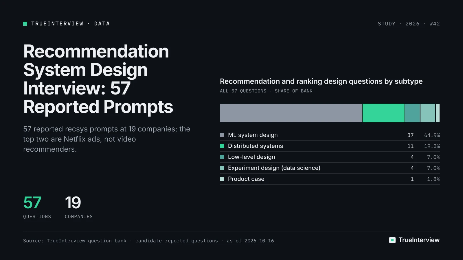 Recommendation and ranking design questions by subtype: ML system design 37, Distributed systems 11, Low-level design 4, Experiment design (data science) 4, Product case 1. Source: TrueInterview question bank · candidate-reported questions · as of 2026-10-16