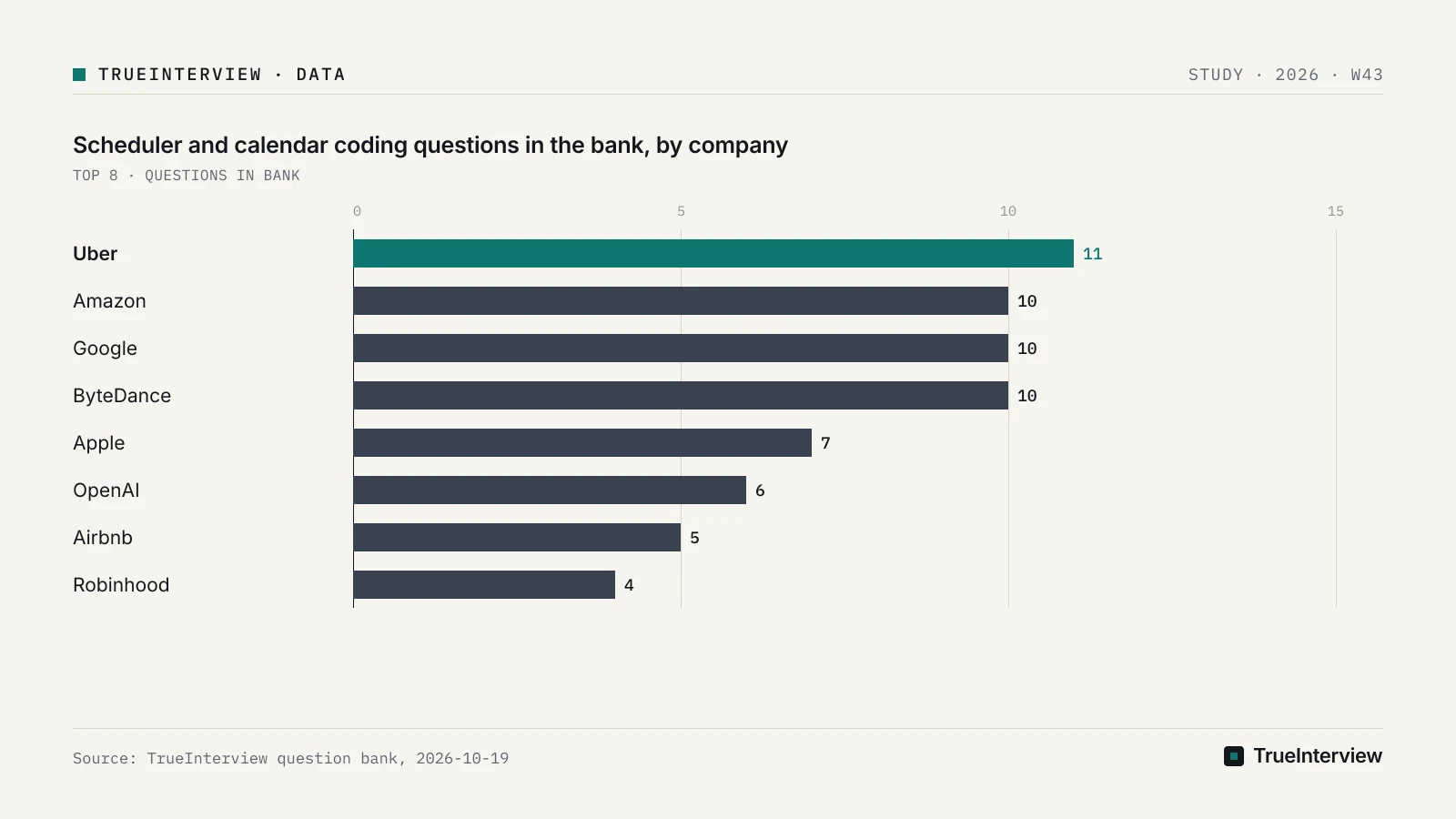 Bar chart: Scheduler and calendar coding questions in the bank, by company, Uber 11, Amazon 10, Google 10, ByteDance 10, Apple 7, OpenAI 6, Airbnb 5, Robinhood 4