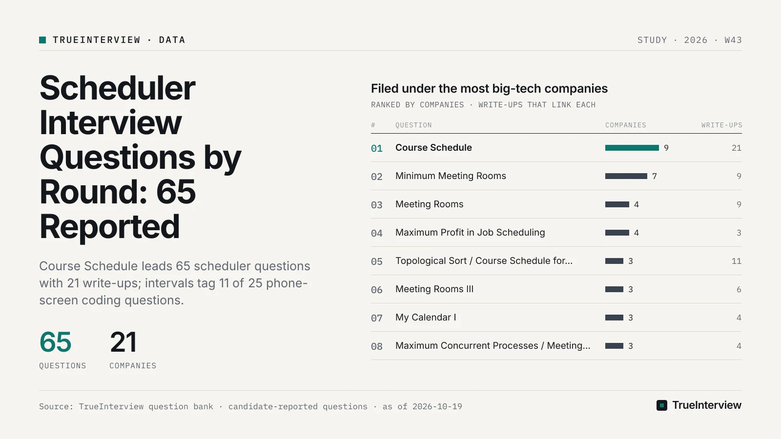 Filed under the most big-tech companies: Course Schedule 9, Minimum Meeting Rooms 7, Meeting Rooms 4, Maximum Profit in Job Scheduling 4, Topological Sort / Course Schedule for Ads 3, Meeting Rooms III 3, My Calendar I 3, Maximum Concurrent Processes / Meeting Rooms 3. Source: TrueInterview question bank · candidate-reported questions · as of 2026-10-19