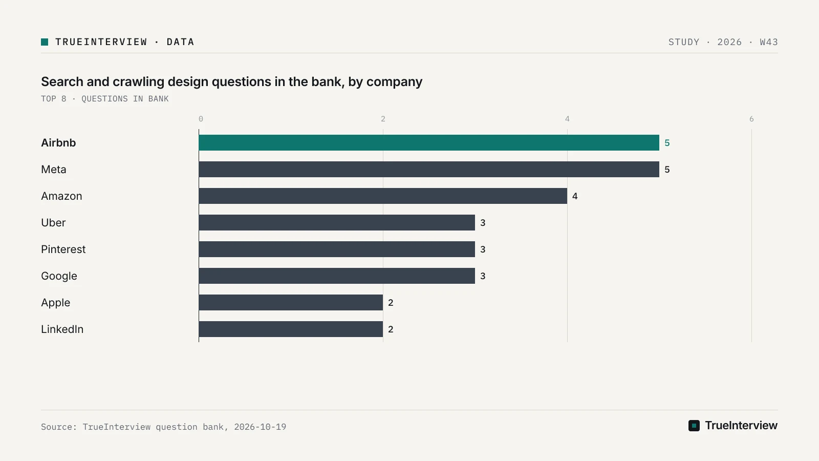 Bar chart: Search and crawling design questions in the bank, by company, Airbnb 5, Meta 5, Amazon 4, Uber 3, Pinterest 3, Google 3, Apple 2, LinkedIn 2