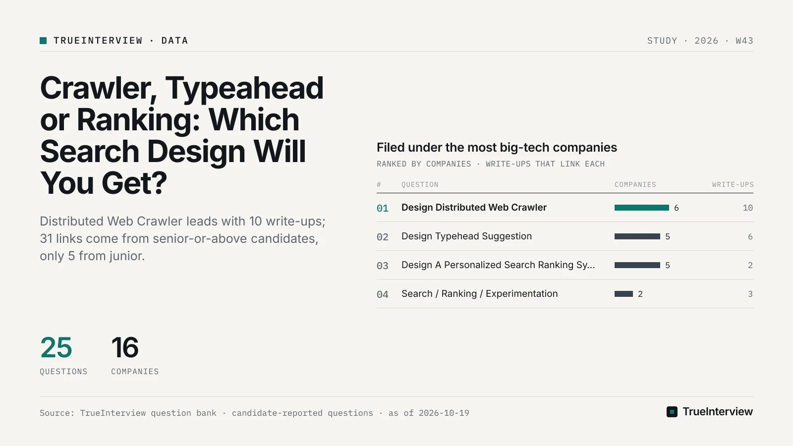 Chart: Filed under the most big-tech companies. Source: TrueInterview question bank · candidate-reported questions · as of 2026-10-19 Filed under the most big-tech companies: Design Distributed Web Crawler 6, Design Typehead Suggestion 5, Design A Personalized Search Ranking System 5, Search / Ranking / Experimentation 2. Source: TrueInterview question bank · candidate-reported questions · as of 2026-10-19
