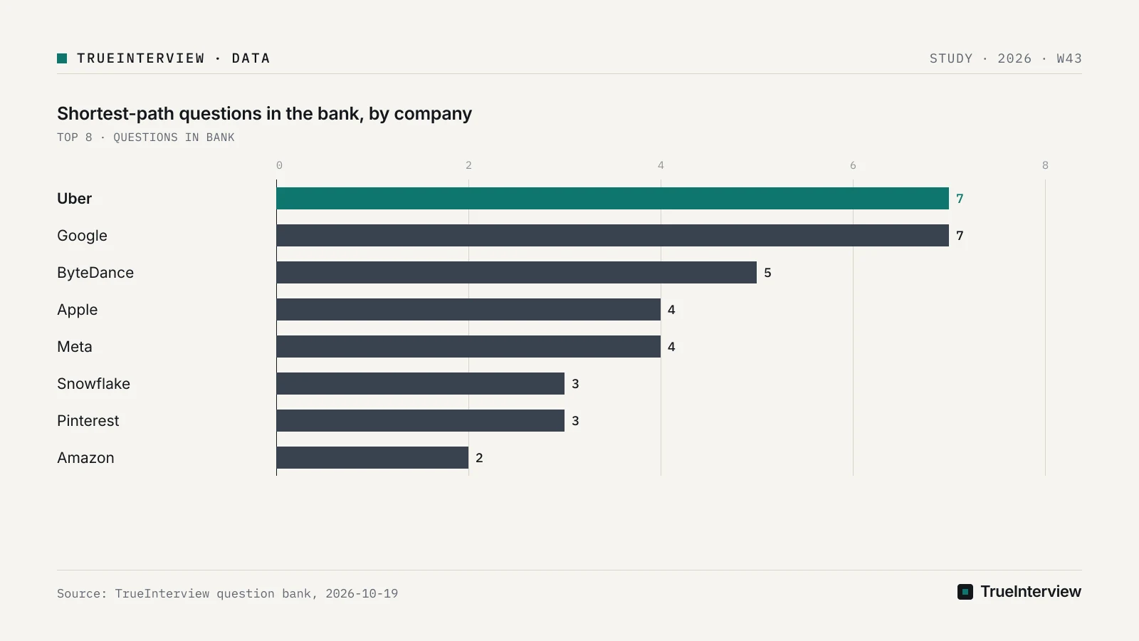 Source: TrueInterview question bank, 2026-10-19 Bar chart: Shortest-path questions in the bank, by company, Uber 7, Google 7, ByteDance 5, Apple 4, Meta 4, Snowflake 3, Pinterest 3, Amazon 2
