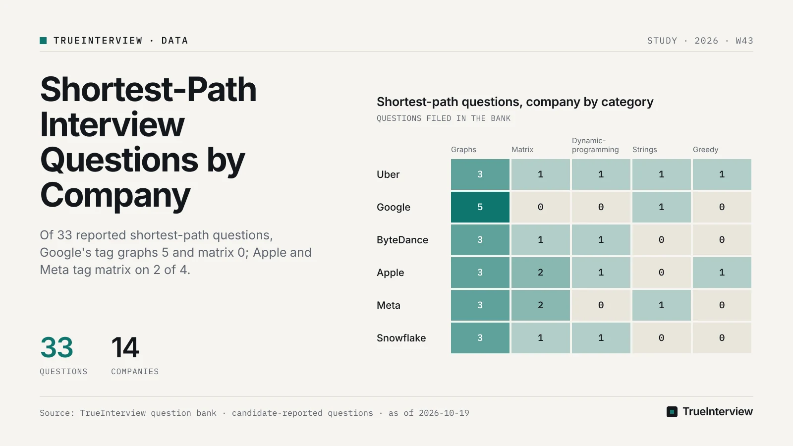 Shortest-path questions, company by category: Uber graphs 3, matrix 1, dynamic-programming 1, strings 1, greedy 1; Google graphs 5, matrix 0, dynamic-programming 0, strings 1, greedy 0; ByteDance graphs 3, matrix 1, dynamic-programming 1, strings 0, greedy 0; Apple graphs 3, matrix 2, dynamic-programming 1, strings 0, greedy 1; Meta graphs 3, matrix 2, dynamic-programming 0, strings 1, greedy 0; Snowflake graphs 3, matrix 1, dynamic-programming 1, strings 0, greedy 0. Source: TrueInterview question bank · candidate-reported questions · as of 2026-10-19