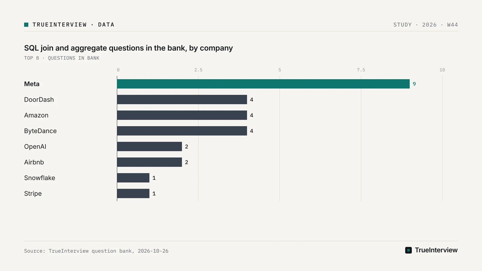 Bar chart: SQL join and aggregate questions in the bank, by company, Meta 9, DoorDash 4, Amazon 4, ByteDance 4, OpenAI 2, Airbnb 2, Snowflake 1, Stripe 1